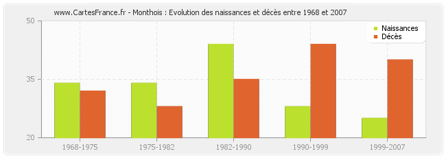 Monthois : Evolution des naissances et décès entre 1968 et 2007