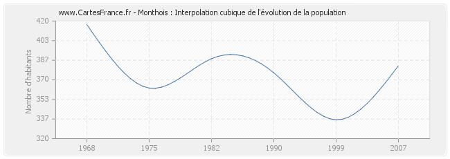 Monthois : Interpolation cubique de l'évolution de la population