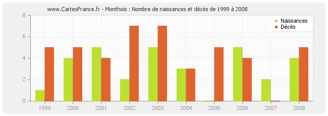 Monthois : Nombre de naissances et décès de 1999 à 2008