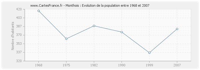 Population Monthois