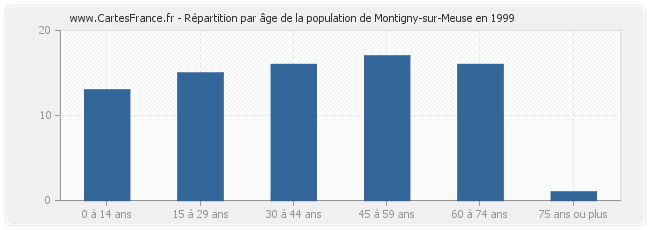 Répartition par âge de la population de Montigny-sur-Meuse en 1999