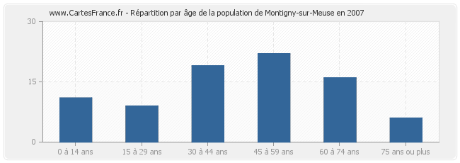 Répartition par âge de la population de Montigny-sur-Meuse en 2007