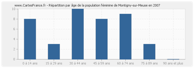 Répartition par âge de la population féminine de Montigny-sur-Meuse en 2007