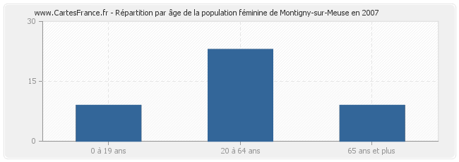 Répartition par âge de la population féminine de Montigny-sur-Meuse en 2007