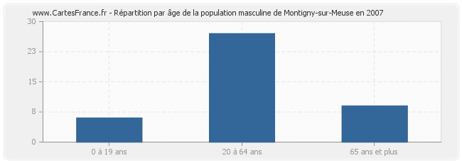 Répartition par âge de la population masculine de Montigny-sur-Meuse en 2007