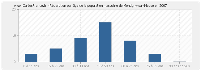 Répartition par âge de la population masculine de Montigny-sur-Meuse en 2007