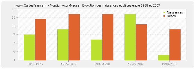 Montigny-sur-Meuse : Evolution des naissances et décès entre 1968 et 2007