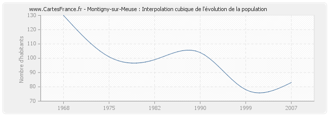 Montigny-sur-Meuse : Interpolation cubique de l'évolution de la population