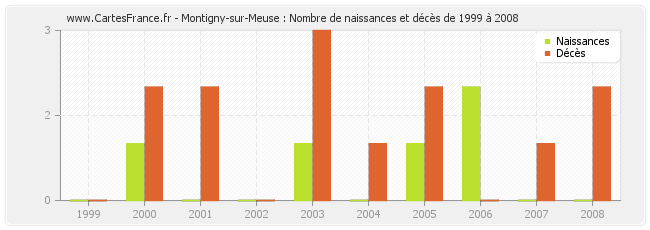 Montigny-sur-Meuse : Nombre de naissances et décès de 1999 à 2008