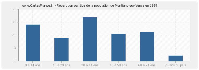 Répartition par âge de la population de Montigny-sur-Vence en 1999