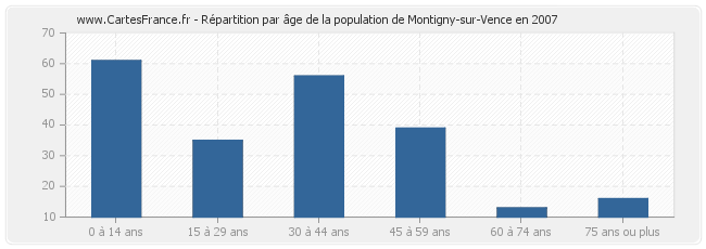 Répartition par âge de la population de Montigny-sur-Vence en 2007