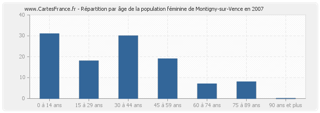 Répartition par âge de la population féminine de Montigny-sur-Vence en 2007