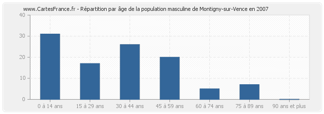 Répartition par âge de la population masculine de Montigny-sur-Vence en 2007
