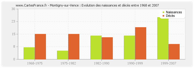 Montigny-sur-Vence : Evolution des naissances et décès entre 1968 et 2007