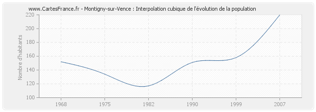 Montigny-sur-Vence : Interpolation cubique de l'évolution de la population