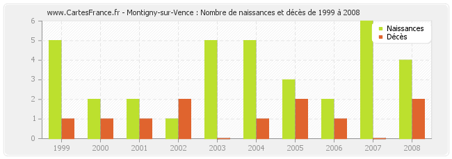 Montigny-sur-Vence : Nombre de naissances et décès de 1999 à 2008