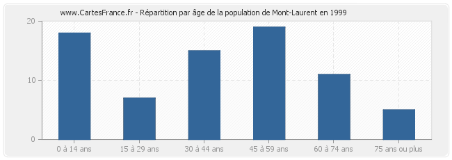 Répartition par âge de la population de Mont-Laurent en 1999