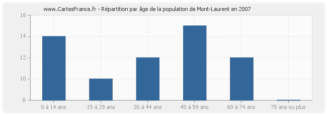 Répartition par âge de la population de Mont-Laurent en 2007
