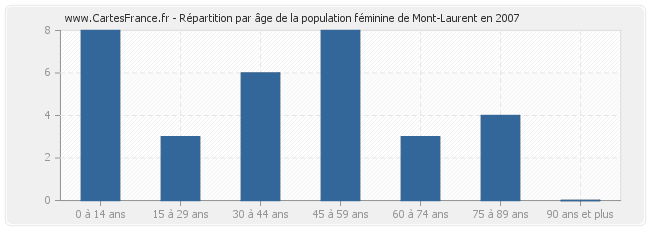 Répartition par âge de la population féminine de Mont-Laurent en 2007