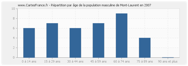 Répartition par âge de la population masculine de Mont-Laurent en 2007