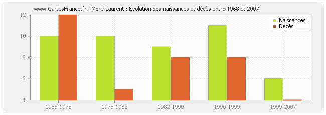 Mont-Laurent : Evolution des naissances et décès entre 1968 et 2007