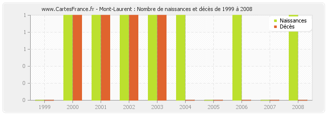Mont-Laurent : Nombre de naissances et décès de 1999 à 2008