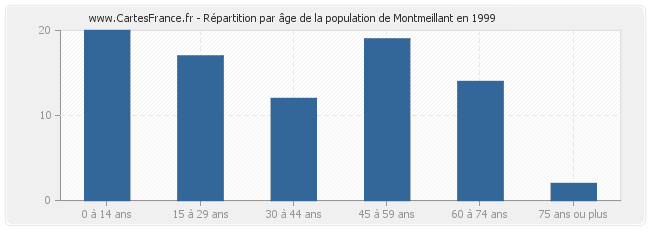 Répartition par âge de la population de Montmeillant en 1999