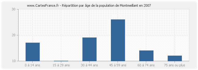 Répartition par âge de la population de Montmeillant en 2007