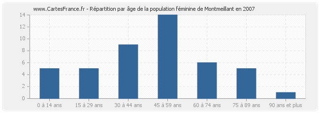 Répartition par âge de la population féminine de Montmeillant en 2007