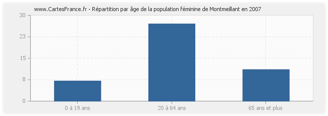 Répartition par âge de la population féminine de Montmeillant en 2007