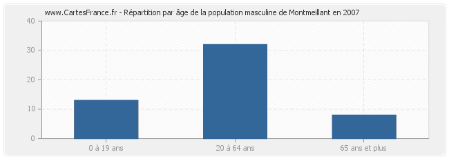 Répartition par âge de la population masculine de Montmeillant en 2007