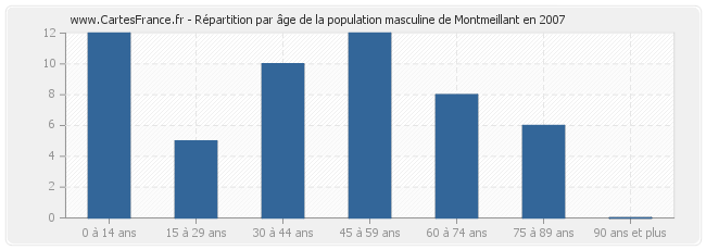 Répartition par âge de la population masculine de Montmeillant en 2007