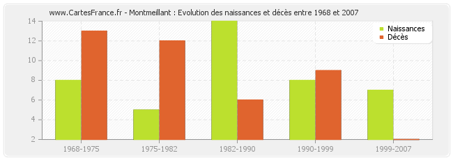 Montmeillant : Evolution des naissances et décès entre 1968 et 2007