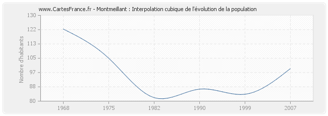 Montmeillant : Interpolation cubique de l'évolution de la population