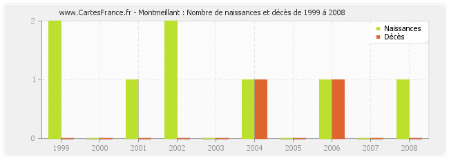 Montmeillant : Nombre de naissances et décès de 1999 à 2008