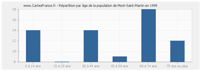 Répartition par âge de la population de Mont-Saint-Martin en 1999