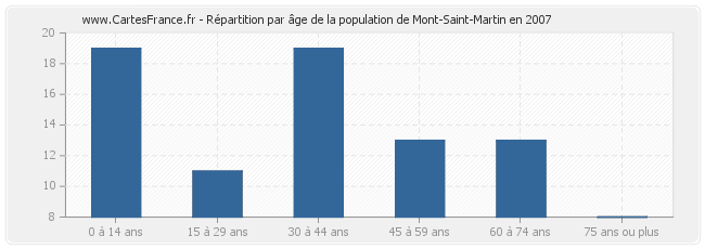 Répartition par âge de la population de Mont-Saint-Martin en 2007