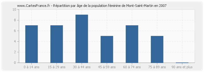 Répartition par âge de la population féminine de Mont-Saint-Martin en 2007