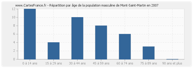 Répartition par âge de la population masculine de Mont-Saint-Martin en 2007