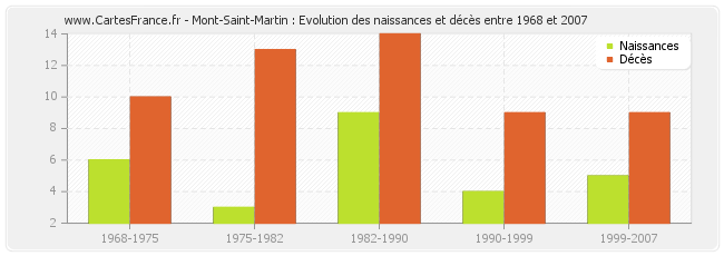Mont-Saint-Martin : Evolution des naissances et décès entre 1968 et 2007
