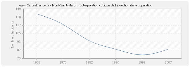 Mont-Saint-Martin : Interpolation cubique de l'évolution de la population