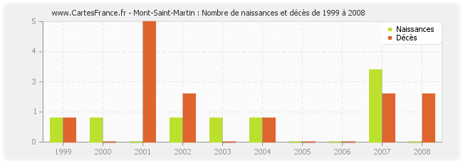 Mont-Saint-Martin : Nombre de naissances et décès de 1999 à 2008