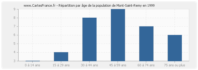 Répartition par âge de la population de Mont-Saint-Remy en 1999