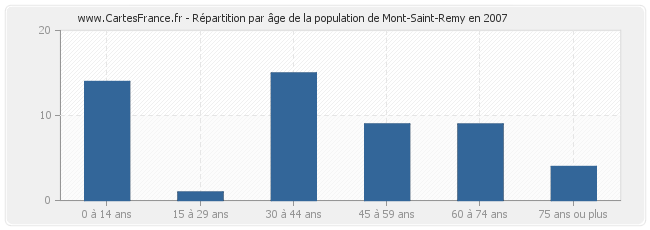 Répartition par âge de la population de Mont-Saint-Remy en 2007