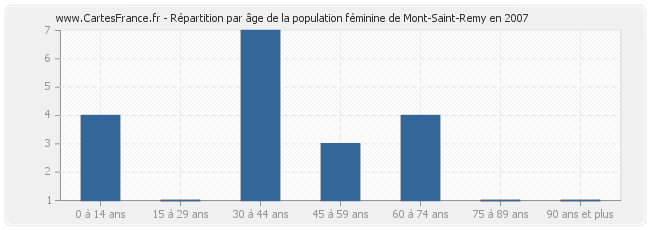 Répartition par âge de la population féminine de Mont-Saint-Remy en 2007