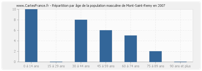 Répartition par âge de la population masculine de Mont-Saint-Remy en 2007