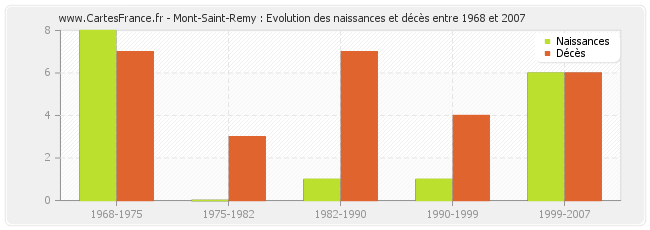Mont-Saint-Remy : Evolution des naissances et décès entre 1968 et 2007