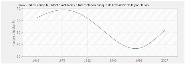 Mont-Saint-Remy : Interpolation cubique de l'évolution de la population