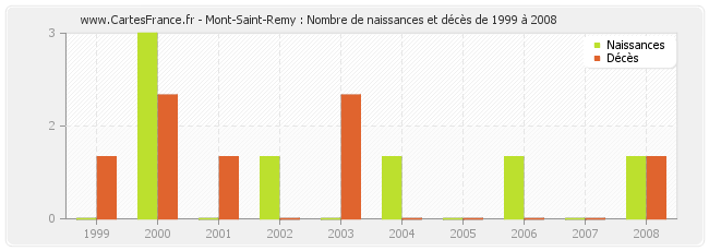 Mont-Saint-Remy : Nombre de naissances et décès de 1999 à 2008
