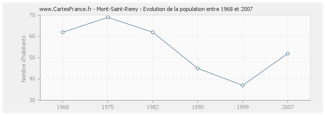 Population Mont-Saint-Remy